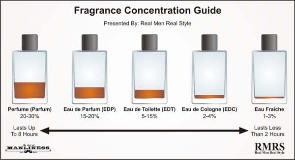 Fragrance cologne Concentration Guide.