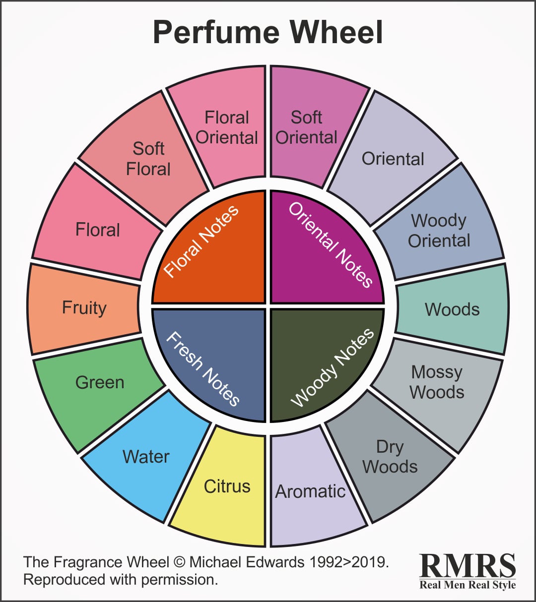 A perfume wheel.